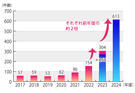 太陽光パネル。トラブル増加。点検商法。